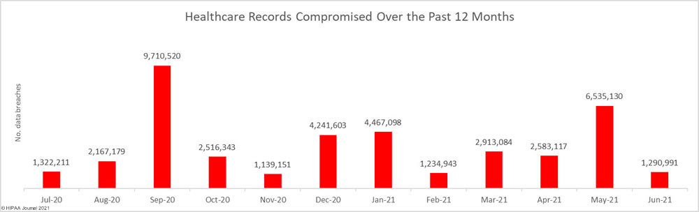 Chart showing increasing health data breaches over time